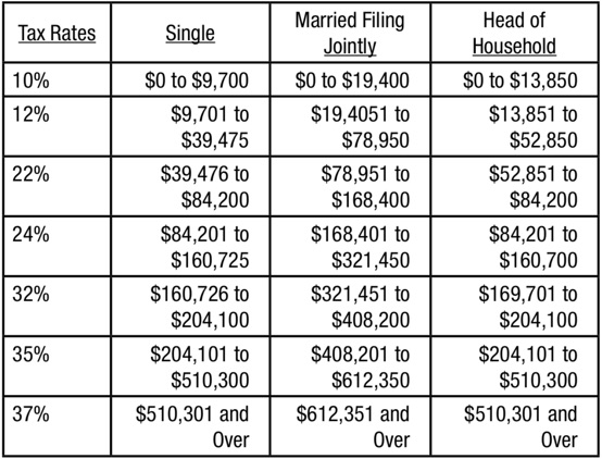 Tax brackets. What are the IRS Federal Tax Brackets? (2019 ...