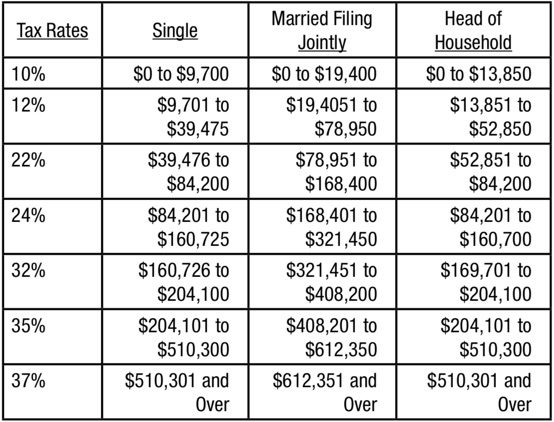 Federal Tax Chart For 2018