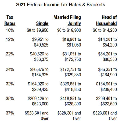 tax brackets 2021 married jointly standard deduction